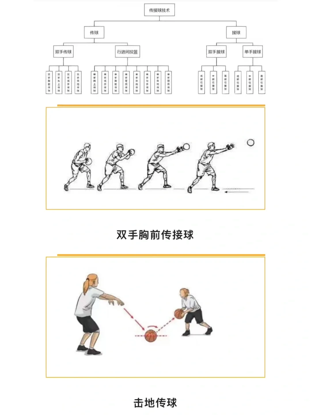 篮球专项传球训练